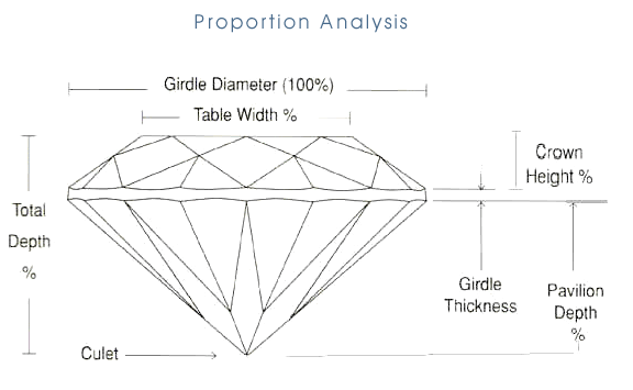 Diamond's proportion characters diagram, depth, table, Pavilion, crown, girdle